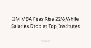 IIM MBA Fees Rise 22% While Salaries Drop at Top Institutes